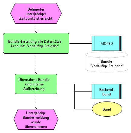 Sollprozess/eEPKs/Bundesmeldung unterjährig.png